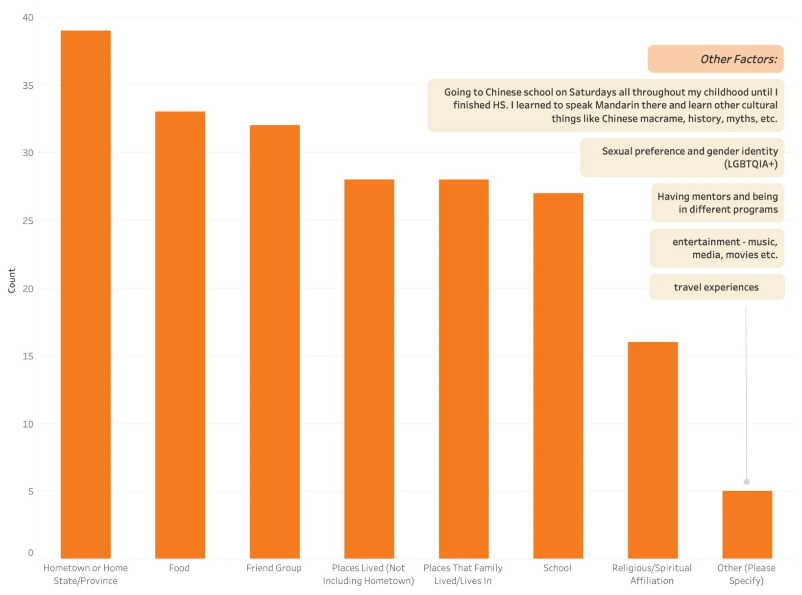 Survey data samples
