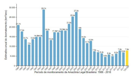 Figure 2: deforestation rates 1988-2017