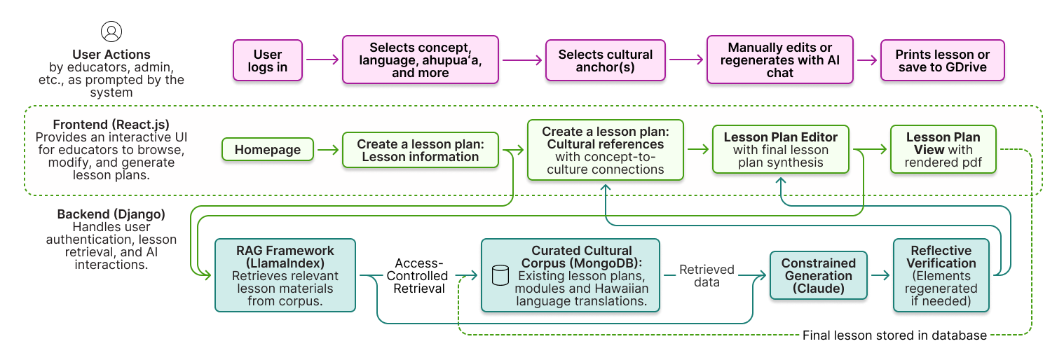 System architecture diagram showing the React.js frontend, Django backend, RAG framework, curated cultural corpus, constrained generation, and reflective verification pipeline