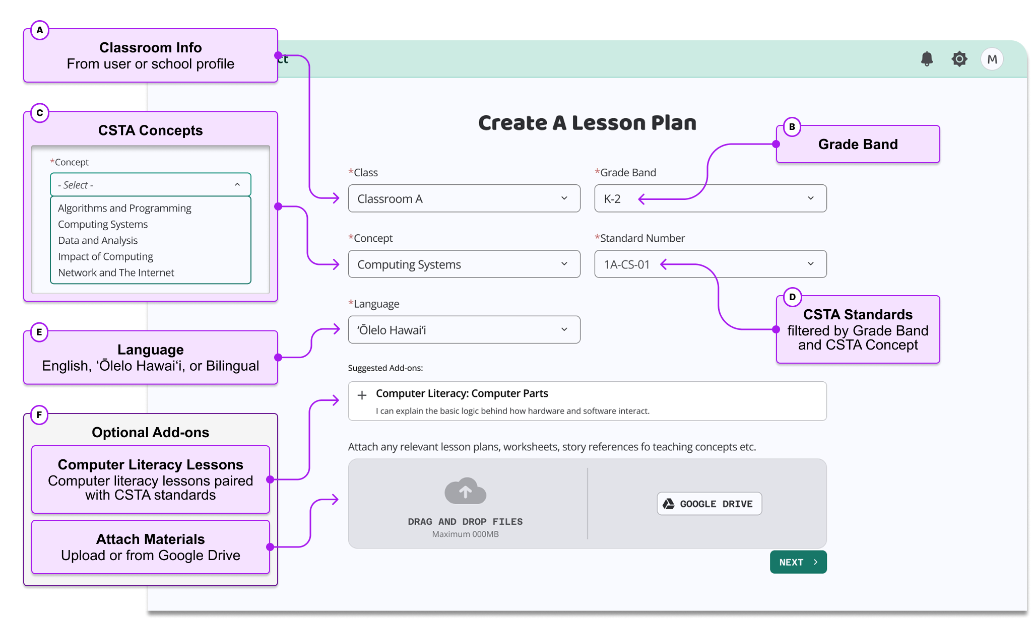 Annotated Create A Lesson Plan screen showing classroom info, grade band, CSTA concepts and standards, language, and optional add-ons